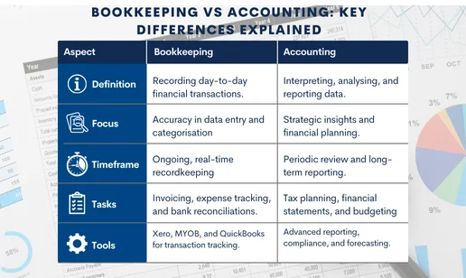 Bookkeeping vs Accounting